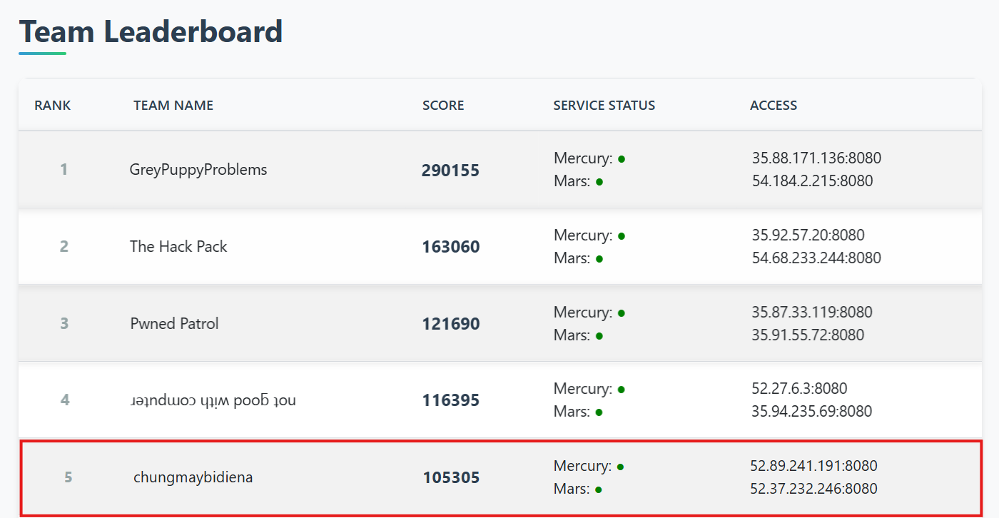 infinite ctf qualifier ranking