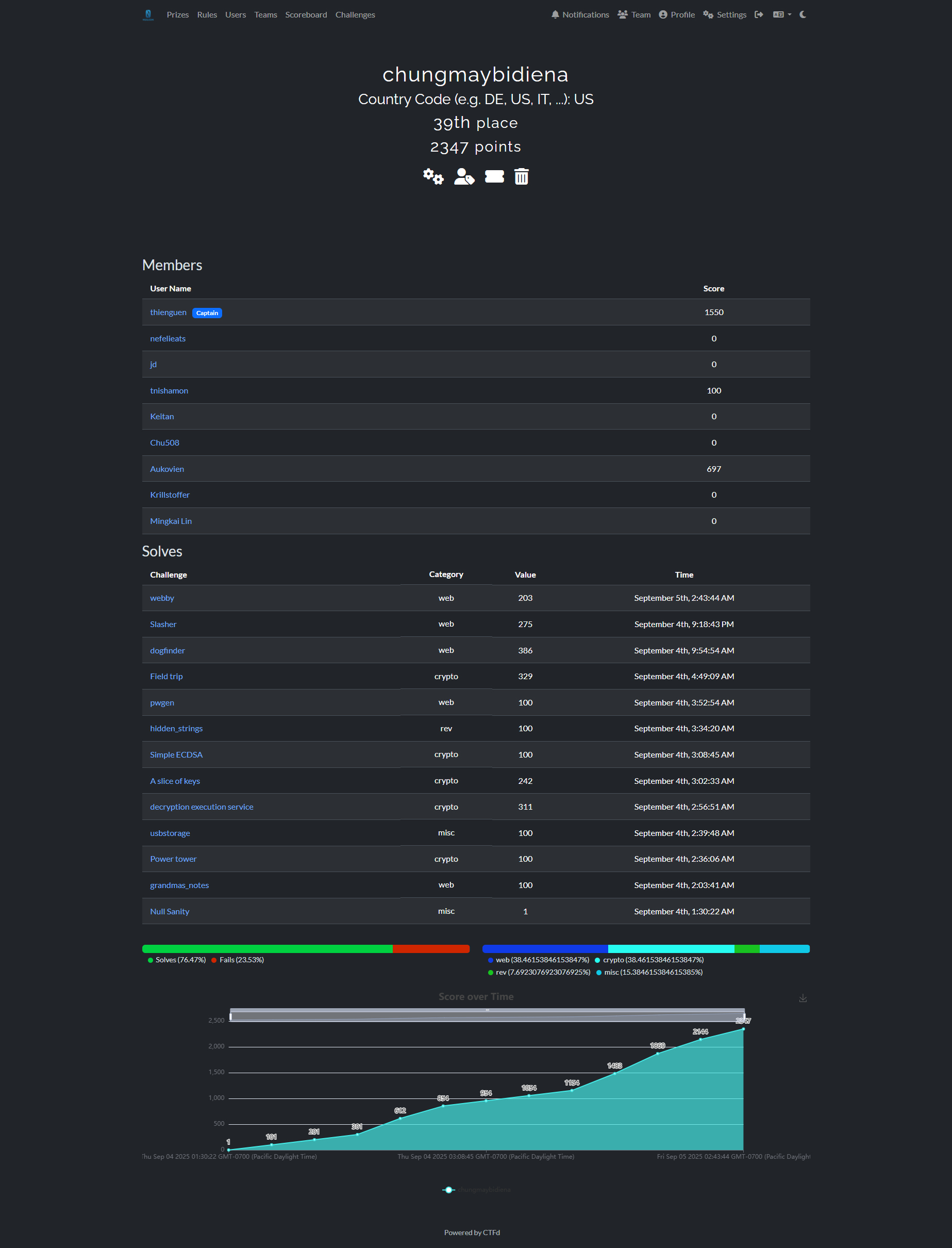 Nullcon 2025 scoreboard
