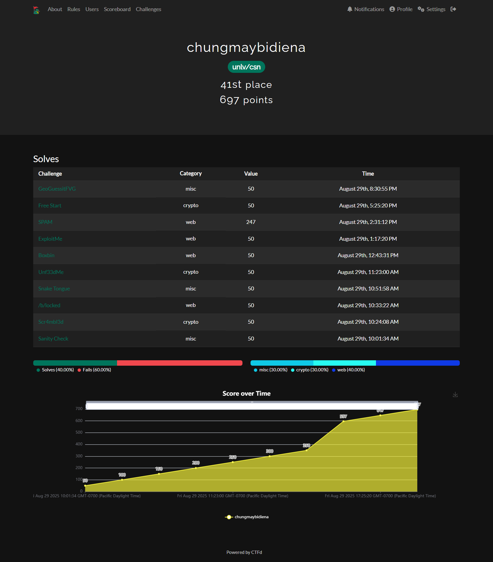 SnakeCTF quals — scoreboard