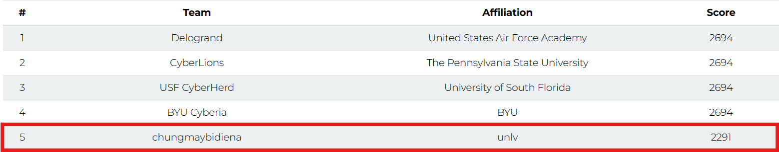 UND Cyberhawks CTF qualifier scoreboard