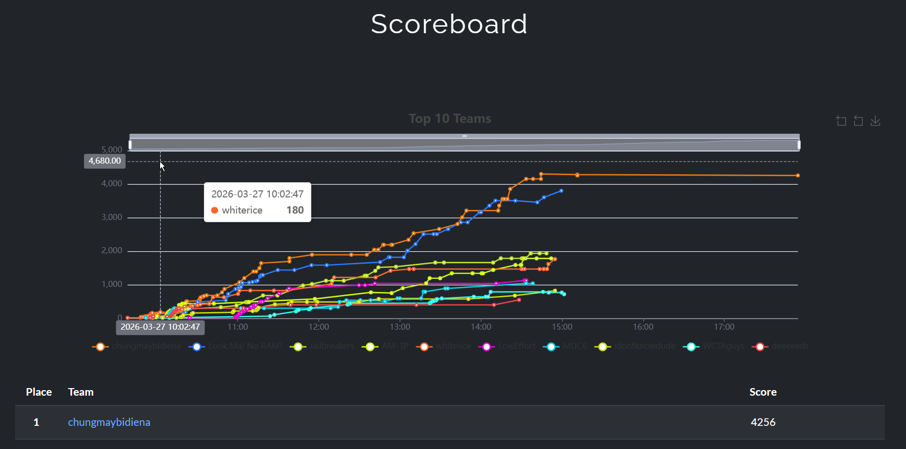 unlv spring c2society ctf scoreboard