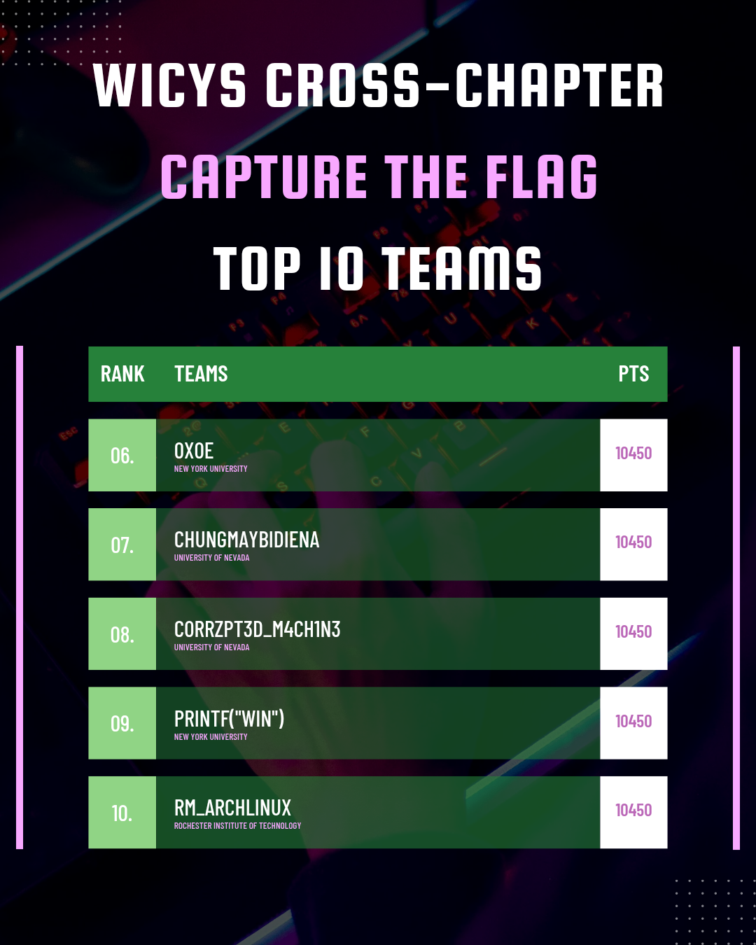 wicys cross-chapter ctf ranking